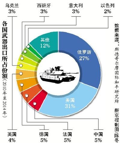 军火贸易的相关流程