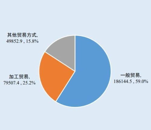 对外贸易商品结构