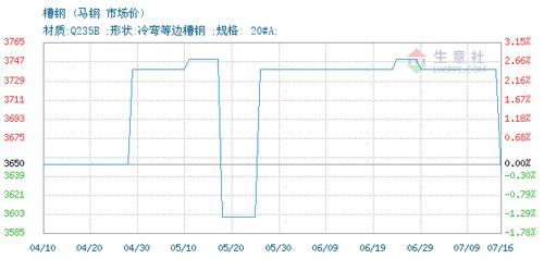 槽钢价格, 2020年07月10日槽钢价格,马钢槽钢2020年07月10日最新价格
