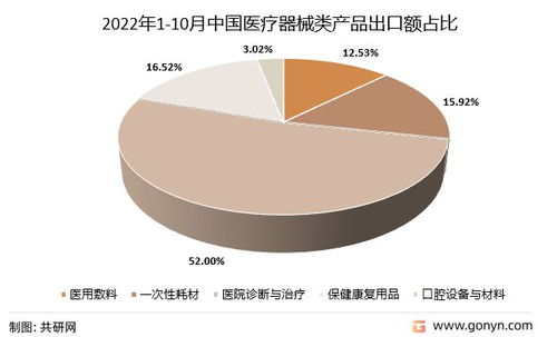 2022年中国医药产品进出口贸易分析